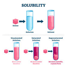 Mastering Solubility: Concepts, Applications & Problem-Solving
